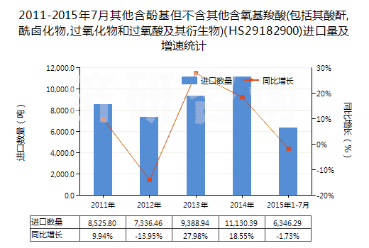 2011-2015年7月其他含酚基但不含其他含氧基羧酸(包括其酸酐,酰鹵化物,過氧化物和過氧酸及其衍生物)(HS29182900)進口量及增速統(tǒng)計